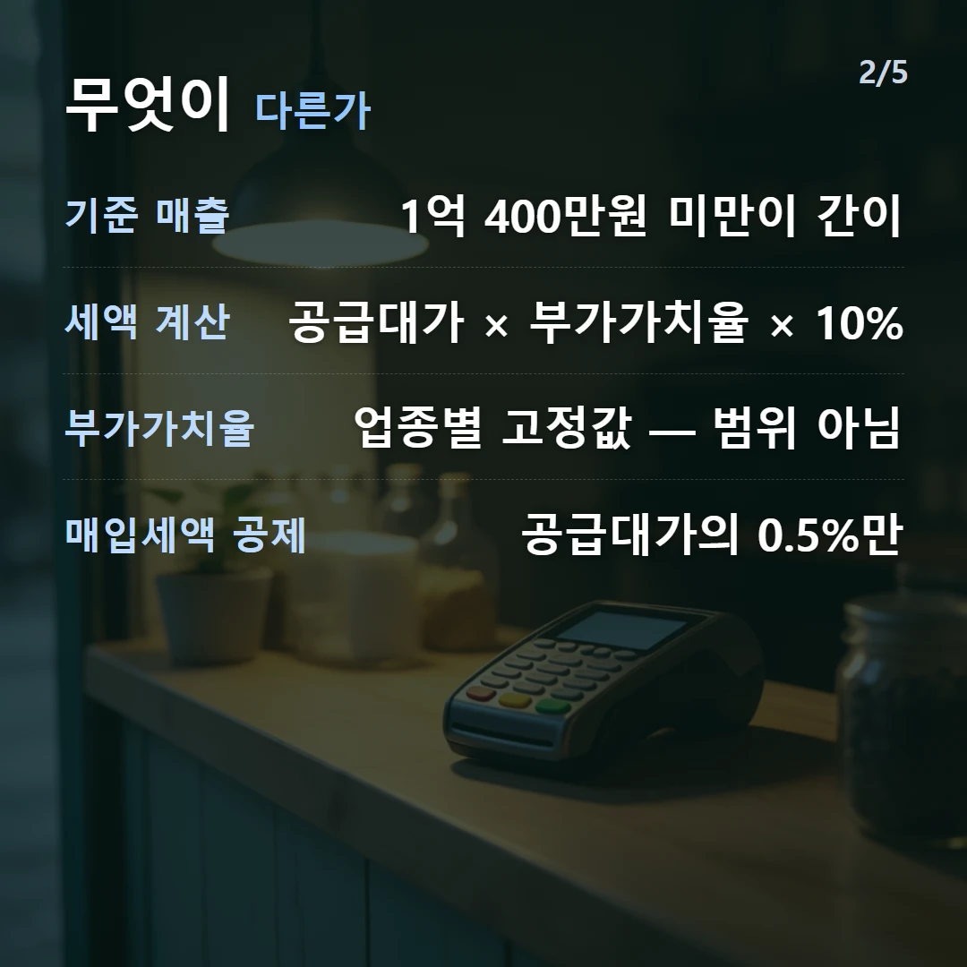 무엇이 다른가 — 기준 매출 1억 400만원 미만이 간이, 세액 계산 공급대가 × 부가가치율 × 10%, 부가가치율 업종별 고정값 — 범위 아님, 매입세액 공제 공급대가의 0.5%만