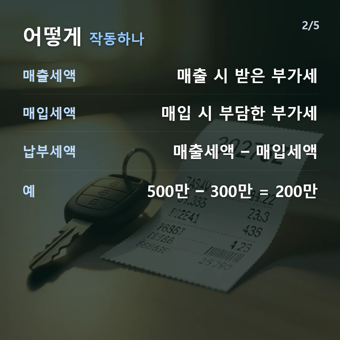 어떻게 작동하나 — 매출세액 매출 시 받은 부가세, 매입세액 매입 시 부담한 부가세, 납부세액 매출세액 − 매입세액, 예 500만 − 300만 = 200만