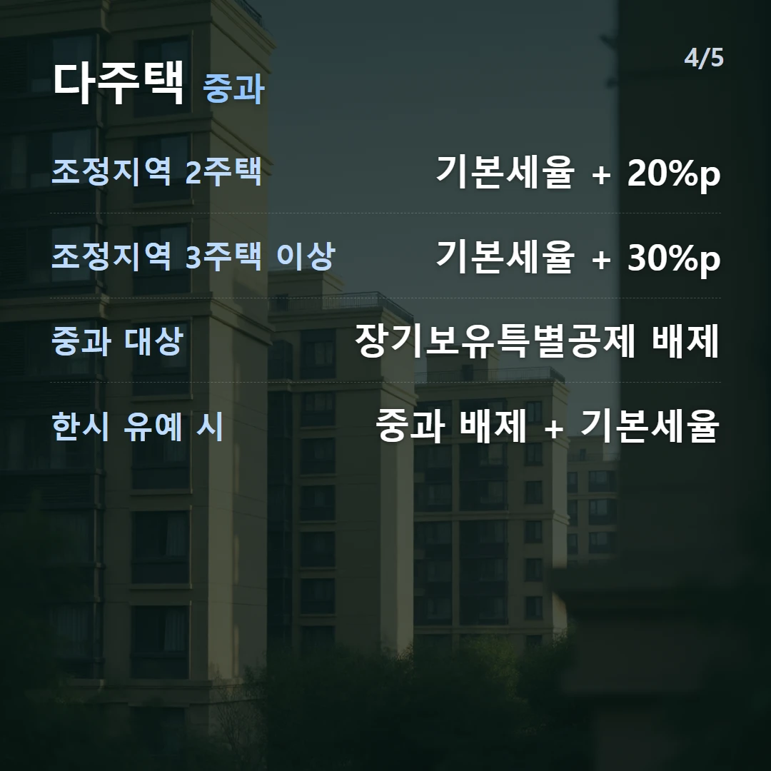다주택 중과 — 조정지역 2주택 기본세율 + 20%p, 조정지역 3주택 이상 기본세율 + 30%p, 중과 대상 장기보유특별공제 배제, 한시 유예 시 중과 배제 + 기본세율