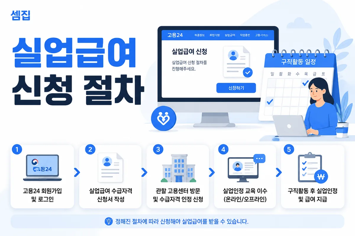 실업급여 신청 절차와 수급 기간 (워크넷→고용센터→실업인정)
